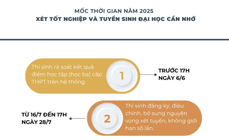 7 mốc thời gian quan trọng thí sinh cần nhớ để không ’trượt oan' đại học